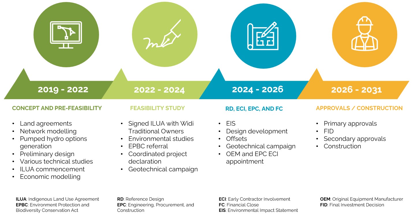 Copy of Capricornia PHES Timeline with Logo (3)